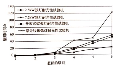 藍(lán)標(biāo)的級(jí)別與輻照時(shí)間的關(guān)系 藍(lán)標(biāo)的級(jí)別與輻照時(shí)間的關(guān)系